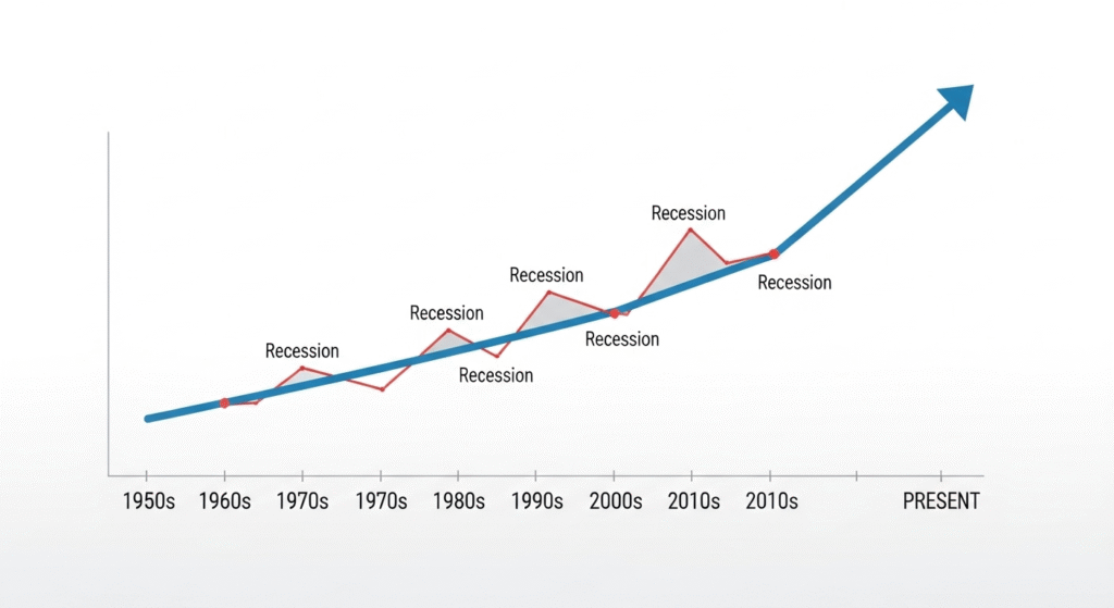 How to Invest During a Recession: My 3-Pillar Strategy 5 A visual showing the mixed economic signals and the need to understand how to invest during a recession.